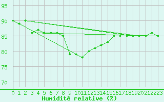 Courbe de l'humidit relative pour Meiningen