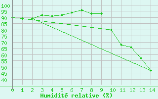 Courbe de l'humidit relative pour Aoste (It)