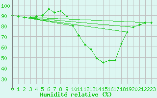 Courbe de l'humidit relative pour Badajoz