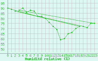 Courbe de l'humidit relative pour Gruissan (11)