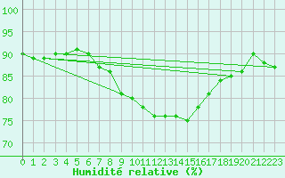 Courbe de l'humidit relative pour Belmullet