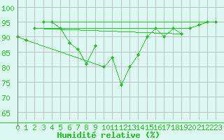 Courbe de l'humidit relative pour Cap Pertusato (2A)