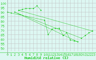 Courbe de l'humidit relative pour Chatelus-Malvaleix (23)