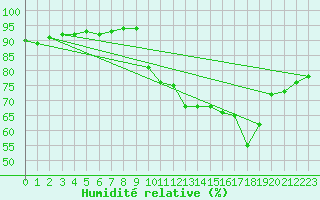 Courbe de l'humidit relative pour Lanvoc (29)