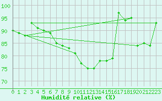 Courbe de l'humidit relative pour Glarus