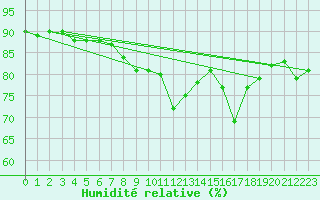 Courbe de l'humidit relative pour Helsinki Kaisaniemi