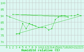 Courbe de l'humidit relative pour Leucate (11)