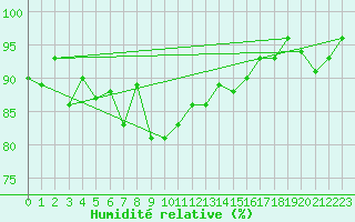 Courbe de l'humidit relative pour Zlatibor