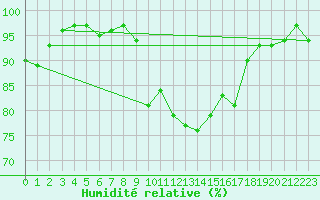 Courbe de l'humidit relative pour Cernay (86)