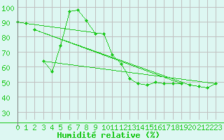 Courbe de l'humidit relative pour Saint-Bauzile (07)