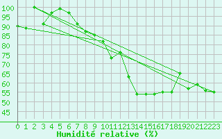 Courbe de l'humidit relative pour Chaumont (Sw)