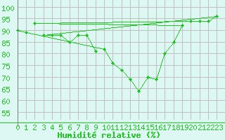 Courbe de l'humidit relative pour Loch Glascanoch