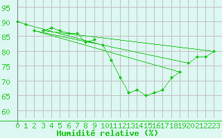 Courbe de l'humidit relative pour Paris Saint-Germain-des-Prs (75)