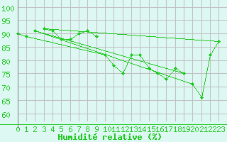 Courbe de l'humidit relative pour Cap Cpet (83)
