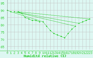 Courbe de l'humidit relative pour Gand (Be)