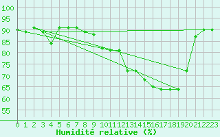 Courbe de l'humidit relative pour Bonnecombe - Les Salces (48)