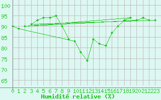 Courbe de l'humidit relative pour Sandomierz