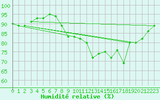 Courbe de l'humidit relative pour Trappes (78)