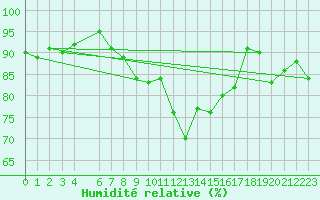 Courbe de l'humidit relative pour Skamdal