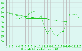 Courbe de l'humidit relative pour Nice (06)