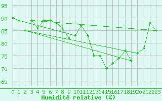 Courbe de l'humidit relative pour Biscarrosse (40)