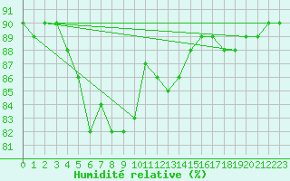 Courbe de l'humidit relative pour Fagernes