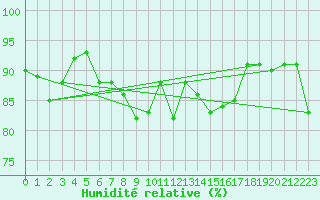 Courbe de l'humidit relative pour Vilsandi
