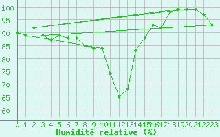 Courbe de l'humidit relative pour Uto