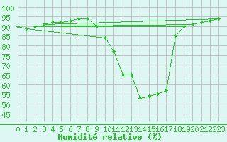 Courbe de l'humidit relative pour Besson - Chassignolles (03)