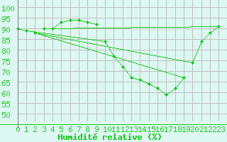 Courbe de l'humidit relative pour Paray-le-Monial - St-Yan (71)