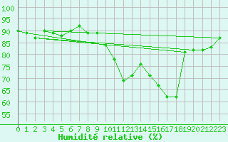 Courbe de l'humidit relative pour Montauban (82)
