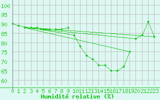 Courbe de l'humidit relative pour Melun (77)