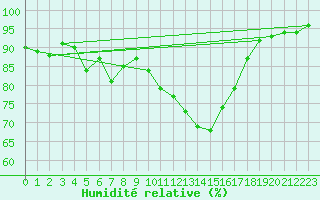 Courbe de l'humidit relative pour Bruxelles (Be)