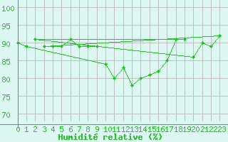 Courbe de l'humidit relative pour Retie (Be)