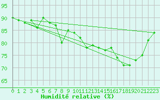 Courbe de l'humidit relative pour Le Talut - Belle-Ile (56)