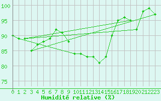 Courbe de l'humidit relative pour Terschelling Hoorn