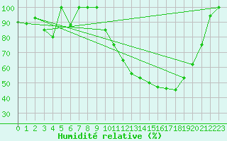 Courbe de l'humidit relative pour Anvers (Be)
