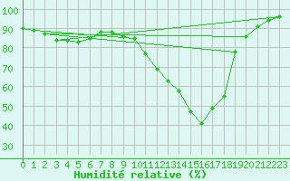 Courbe de l'humidit relative pour Dax (40)