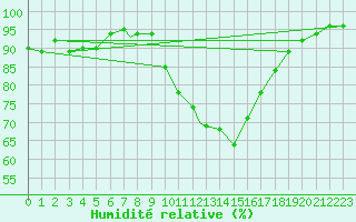 Courbe de l'humidit relative pour Northolt