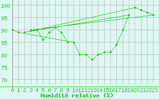 Courbe de l'humidit relative pour Ponza