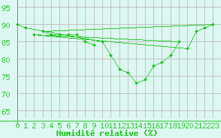Courbe de l'humidit relative pour Saint-Mdard-d'Aunis (17)
