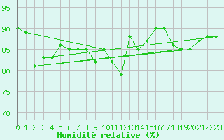 Courbe de l'humidit relative pour Skagen