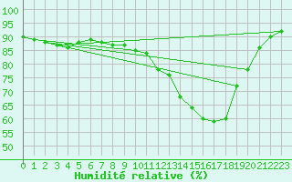 Courbe de l'humidit relative pour Saint-Nazaire (44)