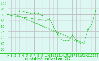 Courbe de l'humidit relative pour Dieppe (76)
