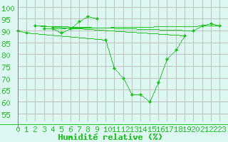 Courbe de l'humidit relative pour Muret (31)