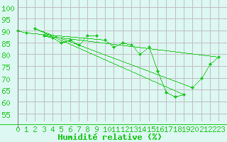 Courbe de l'humidit relative pour Dax (40)