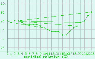 Courbe de l'humidit relative pour Saint-Nazaire (44)