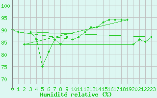 Courbe de l'humidit relative pour Nancy - Ochey (54)