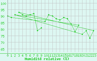 Courbe de l'humidit relative pour Roda de Andalucia