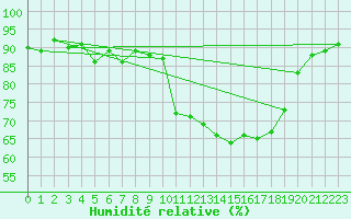 Courbe de l'humidit relative pour Verneuil (78)